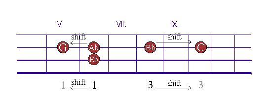 Griffbrettdiagramm: Interlude
